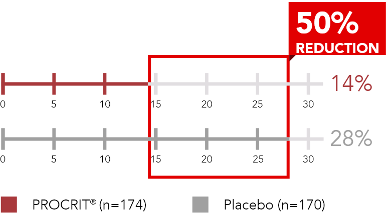 Graph Reduces the need for transfusions